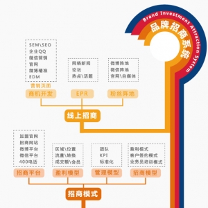 招商策划INVESTMENT PROMOTION PLANNING